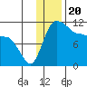 Port Heiden tide chart for Saturday, December 20, 2025