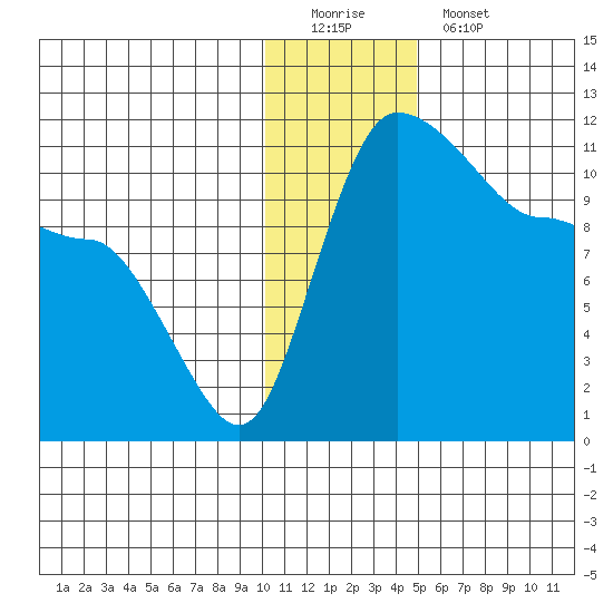 Port Heiden tide chart for Sunday, December 21, 2025