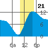 Port Heiden tide chart for Sunday, December 21, 2025