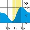 Port Heiden tide chart for Monday, December 22, 2025