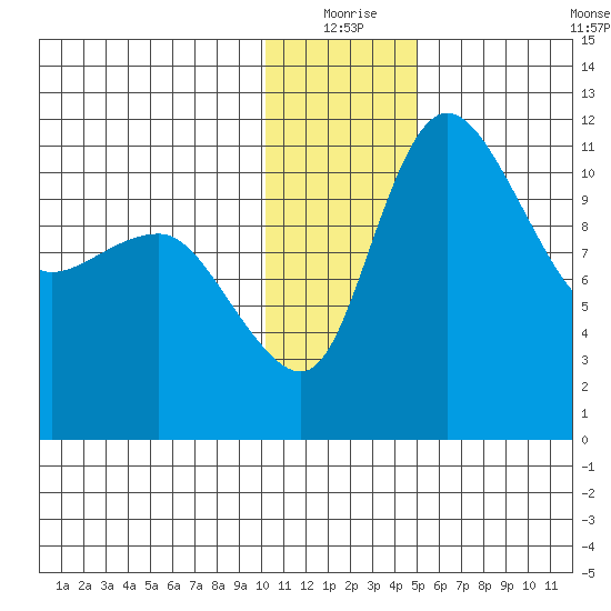 Port Heiden tide chart for Thursday, December 25, 2025