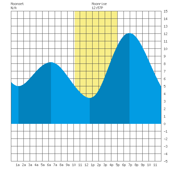 Port Heiden tide chart for Friday, December 26, 2025