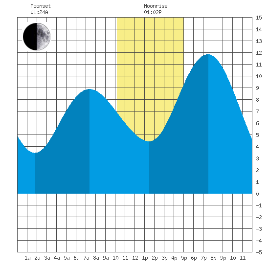 Port Heiden tide chart for Saturday, December 27, 2025