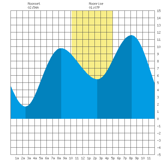 Port Heiden tide chart for Sunday, December 28, 2025