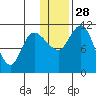 Port Heiden tide chart for Sunday, December 28, 2025