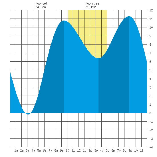 Port Heiden tide chart for Monday, December 29, 2025