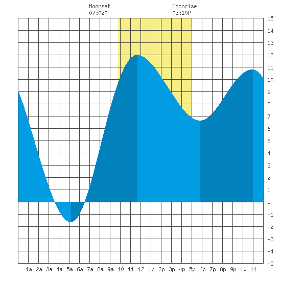 Port Heiden tide chart for Tuesday, December 2, 2025