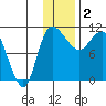 Port Heiden tide chart for Tuesday, December 2, 2025