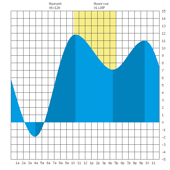 Port Heiden tide chart for Tuesday, December 30, 2025
