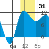Port Heiden tide chart for Wednesday, December 31, 2025