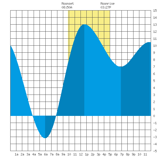 Port Heiden tide chart for Wednesday, December 3, 2025