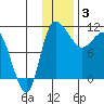 Port Heiden tide chart for Wednesday, December 3, 2025