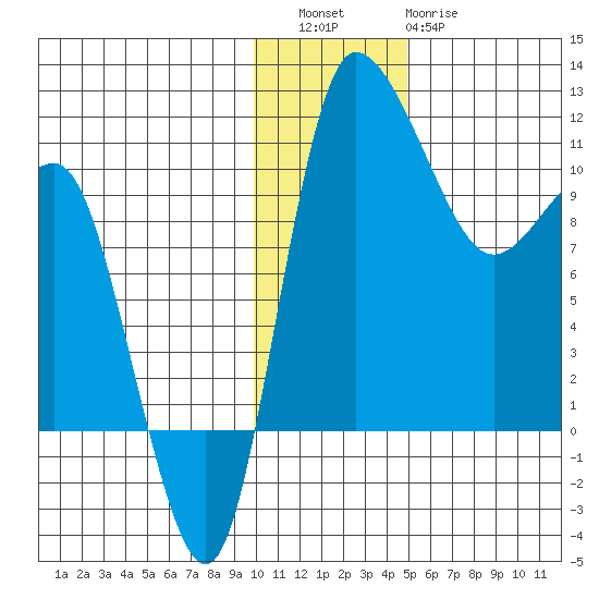 Port Heiden tide chart for Friday, December 5, 2025