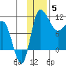 Port Heiden tide chart for Friday, December 5, 2025