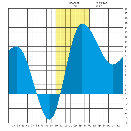 Port Heiden tide chart for Saturday, December 6, 2025