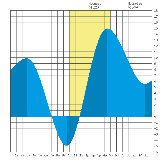 Port Heiden tide chart for Sunday, December 7, 2025