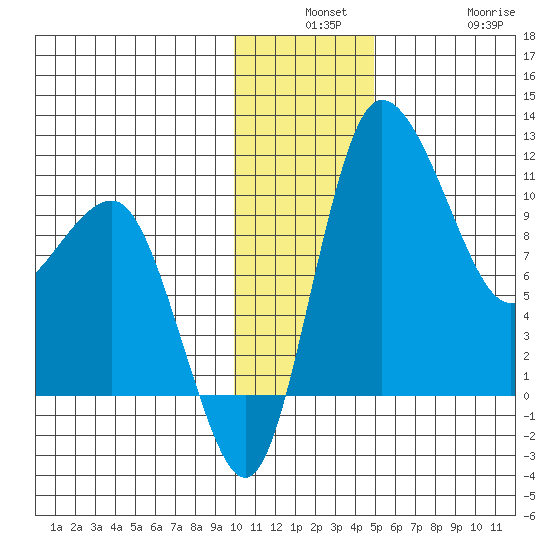 Port Heiden tide chart for Monday, December 8, 2025