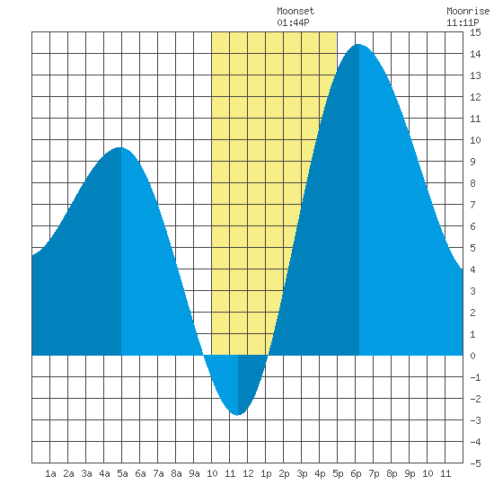 Port Heiden tide chart for Tuesday, December 9, 2025