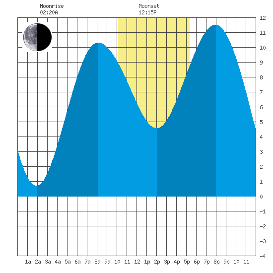 Port Heiden tide chart for Saturday, January 10, 2026