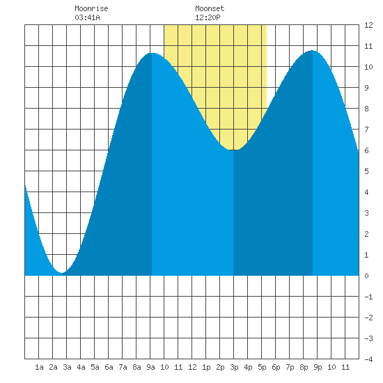 Port Heiden tide chart for Sunday, January 11, 2026