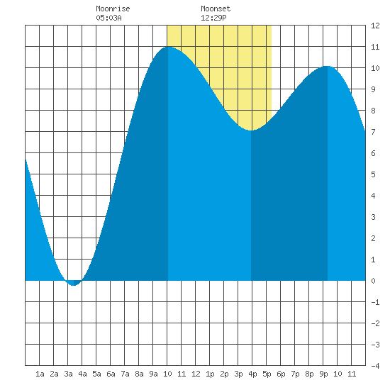 Port Heiden tide chart for Monday, January 12, 2026
