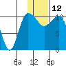 Port Heiden tide chart for Monday, January 12, 2026