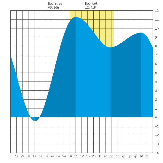 Port Heiden tide chart for Tuesday, January 13, 2026