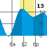 Port Heiden tide chart for Tuesday, January 13, 2026