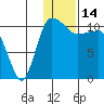 Port Heiden tide chart for Wednesday, January 14, 2026