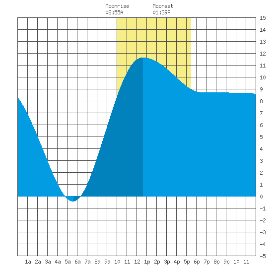 Port Heiden tide chart for Thursday, January 15, 2026