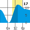 Port Heiden tide chart for Saturday, January 17, 2026