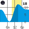Port Heiden tide chart for Sunday, January 18, 2026