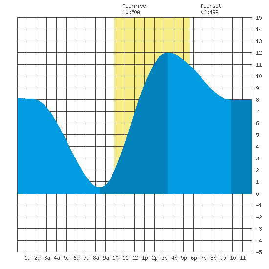Port Heiden tide chart for Monday, January 19, 2026