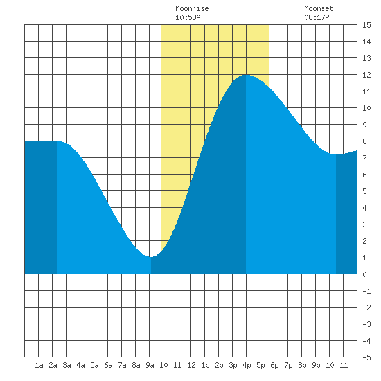 Port Heiden tide chart for Tuesday, January 20, 2026