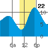 Port Heiden tide chart for Thursday, January 22, 2026