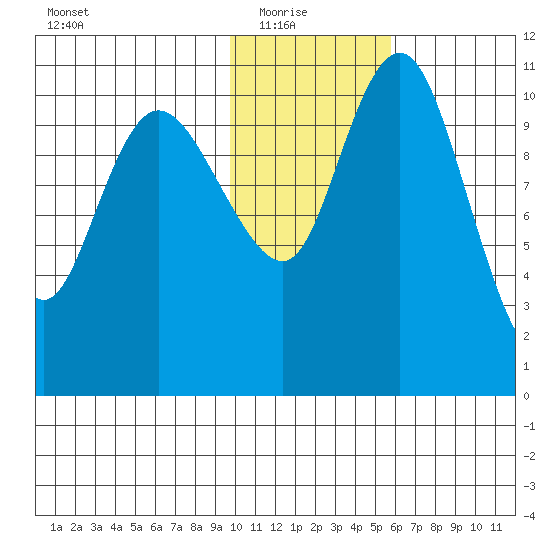 Port Heiden tide chart for Saturday, January 24, 2026