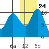 Port Heiden tide chart for Saturday, January 24, 2026