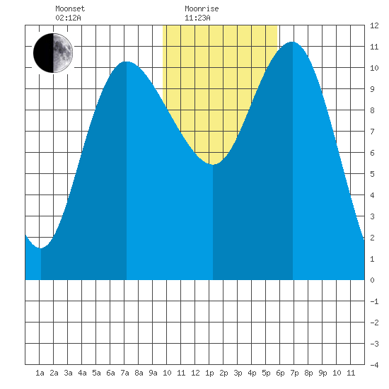 Port Heiden tide chart for Sunday, January 25, 2026