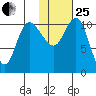 Port Heiden tide chart for Sunday, January 25, 2026