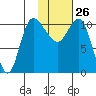 Port Heiden tide chart for Monday, January 26, 2026