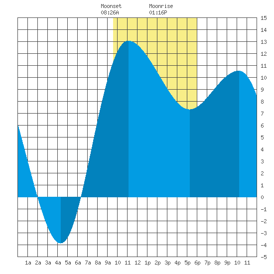 Port Heiden tide chart for Thursday, January 29, 2026