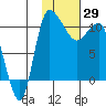 Port Heiden tide chart for Thursday, January 29, 2026