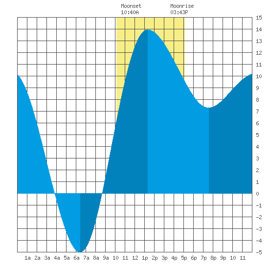 Port Heiden tide chart for Friday, January 2, 2026