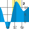 Port Heiden tide chart for Friday, January 2, 2026