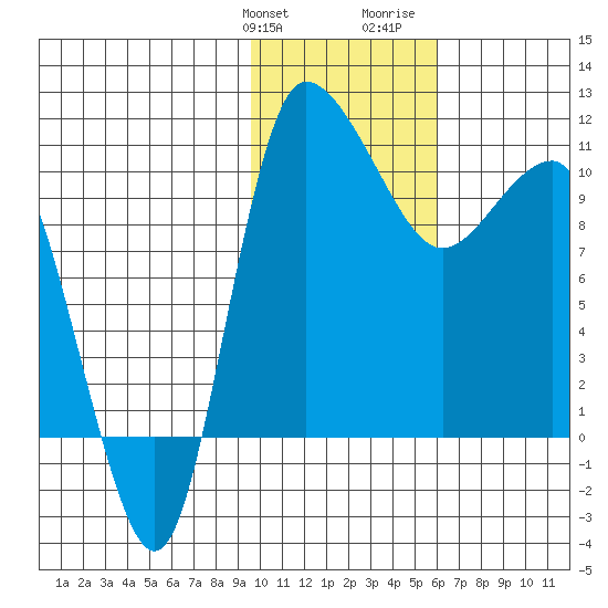 Port Heiden tide chart for Friday, January 30, 2026