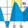 Port Heiden tide chart for Saturday, January 31, 2026
