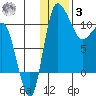 Port Heiden tide chart for Saturday, January 3, 2026