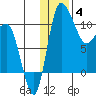 Port Heiden tide chart for Sunday, January 4, 2026