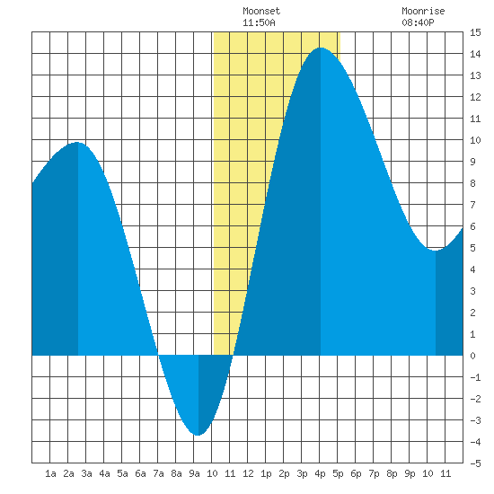 Port Heiden tide chart for Monday, January 5, 2026