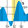 Port Heiden tide chart for Monday, January 5, 2026